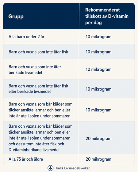 Rekommenderat dagligt intag av vitamin-D i Sverige enligt Livsmedelsverket